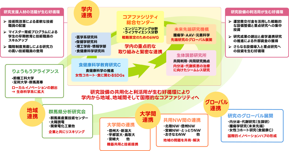 コアファシリティ総合センター 図