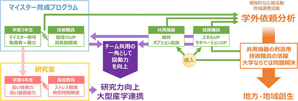 コアファシリティ総合センター 図