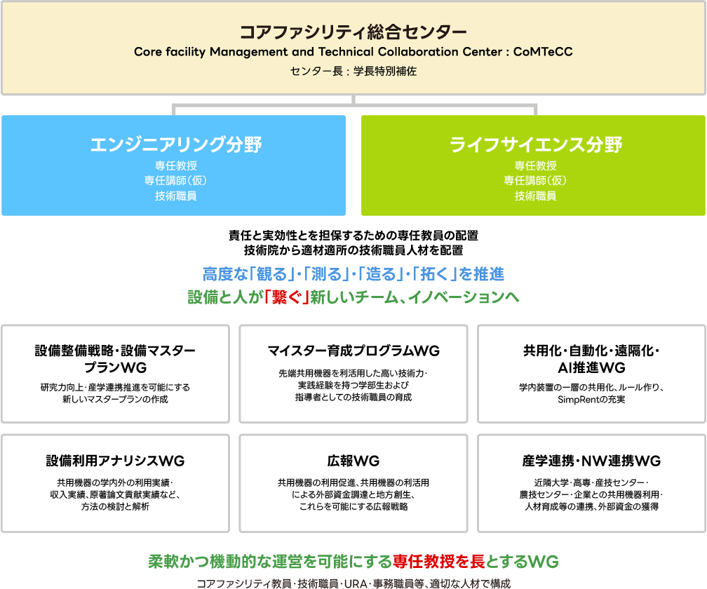運営方針および具体的な施策